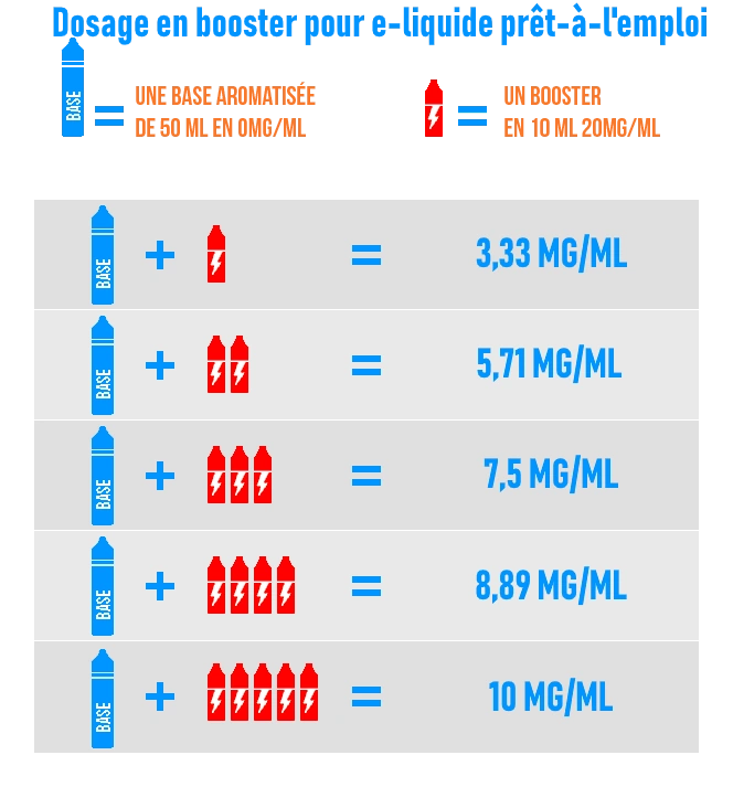 Tableau dosage à booster en nicotine pour flacon 50ml